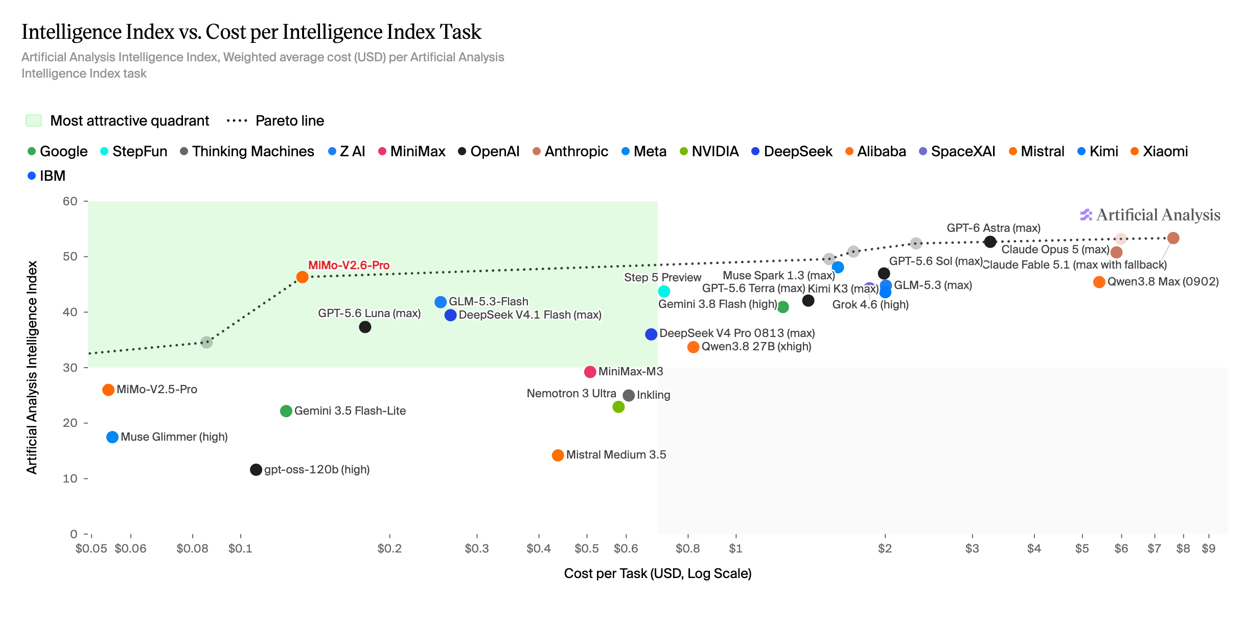 Intelligence versus cost per task (log scale): MiMo-V2.6-Pro sits on the Pareto line